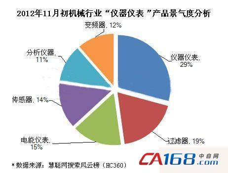 中国仪器仪表是战略性新兴产业,风电,核电,物联网,智能电网等一批产业